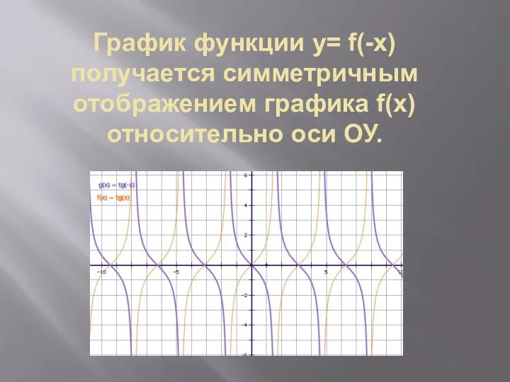 График функции y= f(-x) получается симметричным отображением графика f(x) относительно оси ОУ.