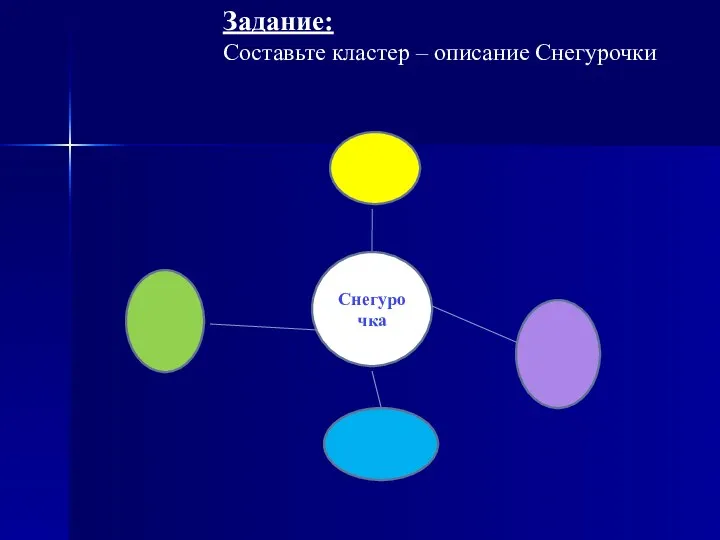 Задание: Составьте кластер – описание Снегурочки Снегурочка