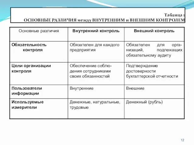 Таблица 1 ОСНОВНЫЕ РАЗЛИЧИЯ между ВНУТРЕННИМ и ВНЕШНИМ КОНТРОЛЕМ