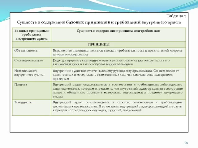 Таблица 2 Сущность и содержание базовых принципов и требований внутреннего аудита