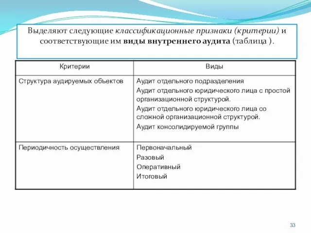 Выделяют следующие классификационные признаки (критерии) и соответствующие им виды внутреннего аудита (таблица ).