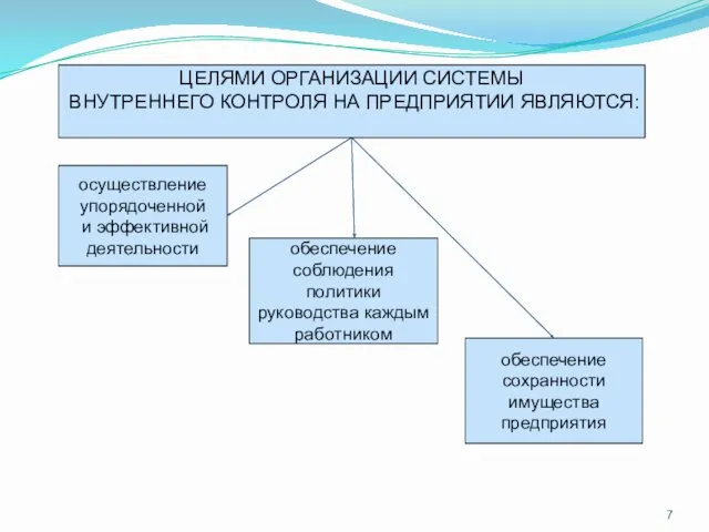 ЦЕЛЯМИ ОРГАНИЗАЦИИ СИСТЕМЫ ВНУТРЕННЕГО КОНТРОЛЯ НА ПРЕДПРИЯТИИ ЯВЛЯЮТСЯ: осуществление упорядоченной