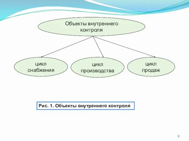 Объекты внутреннего контроля цикл производства цикл продаж цикл снабжения Рис. 1. Объекты внутреннего контроля