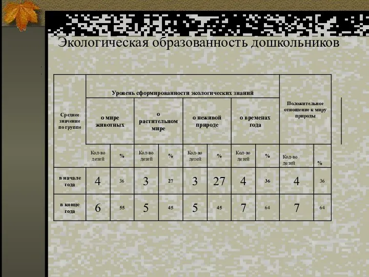 Экологическая образованность дошкольников