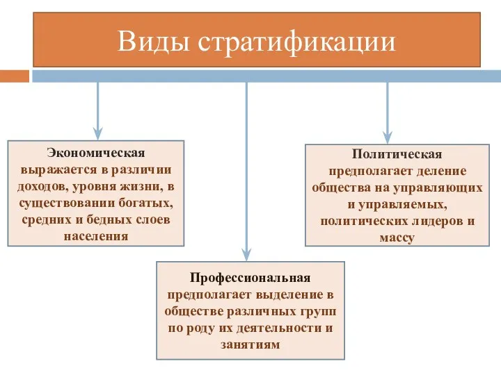 Виды стратификации Экономическая выражается в различии доходов, уровня жизни, в