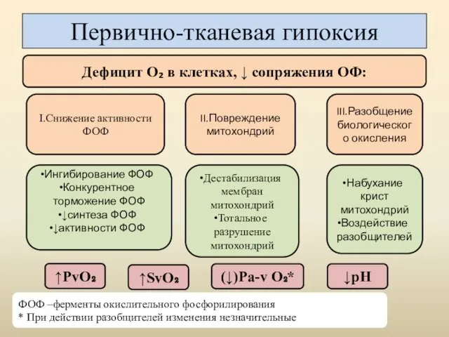 Первично-тканевая гипоксия Дефицит О₂ в клетках, ↓ сопряжения ОФ: III.Разобщение