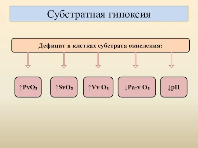 Субстратная гипоксия Дефицит в клетках субстрата окисления: ↓Рa-v О₂ ↑Vv О₂ ↑РᴠО₂ ↑SᴠО₂ ↓pH