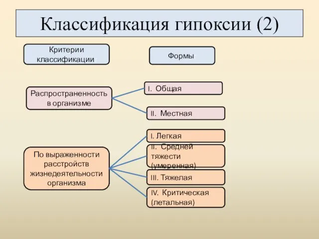 Классификация гипоксии (2) Распространенность в организме По выраженности расстройств жизнедеятельности