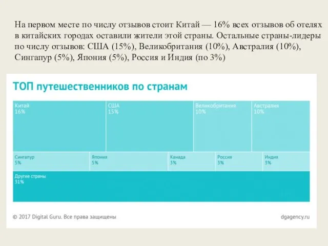 На первом месте по числу отзывов стоит Китай — 16%