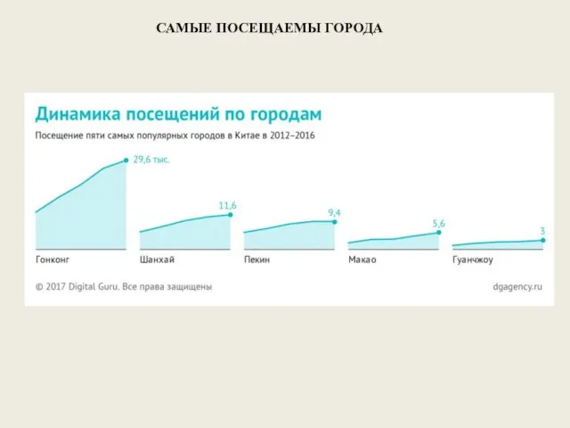 САМЫЕ ПОСЕЩАЕМЫ ГОРОДА