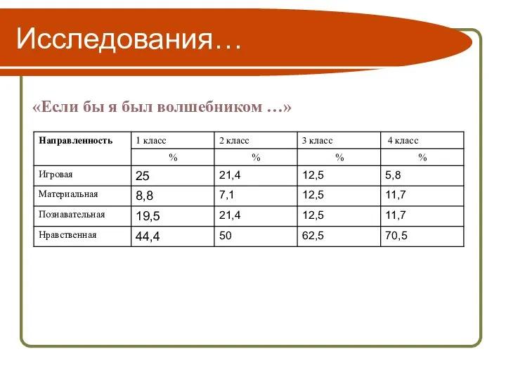 Исследования… «Если бы я был волшебником …»