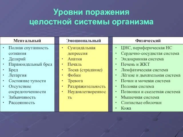 Уровни поражения целостной системы организма