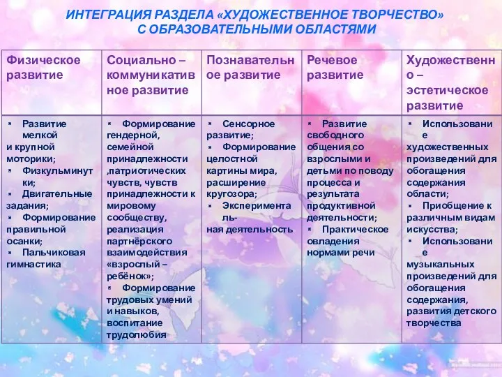 ИНТЕГРАЦИЯ РАЗДЕЛА «ХУДОЖЕСТВЕННОЕ ТВОРЧЕСТВО» С ОБРАЗОВАТЕЛЬНЫМИ ОБЛАСТЯМИ