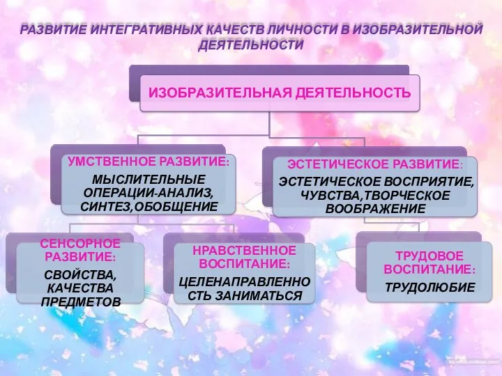 РАЗВИТИЕ ИНТЕГРАТИВНЫХ КАЧЕСТВ ЛИЧНОСТИ В ИЗОБРАЗИТЕЛЬНОЙ ДЕЯТЕЛЬНОСТИ