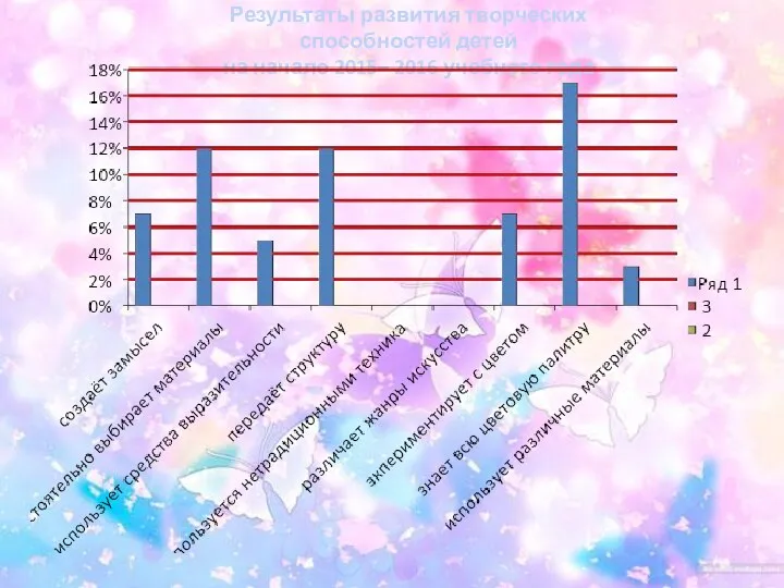 Результаты развития творческих способностей детей на начало 2015– 2016 учебного года