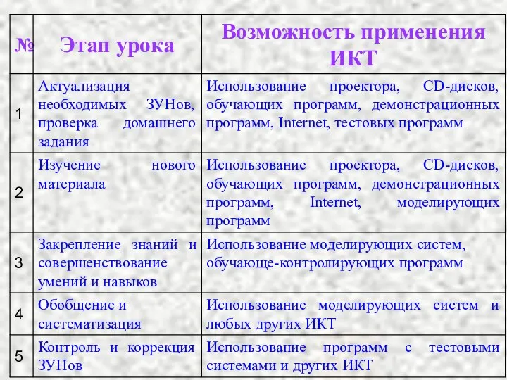 Использование программ с тестовыми системами и других ИКТ Использование моделирующих систем и любых