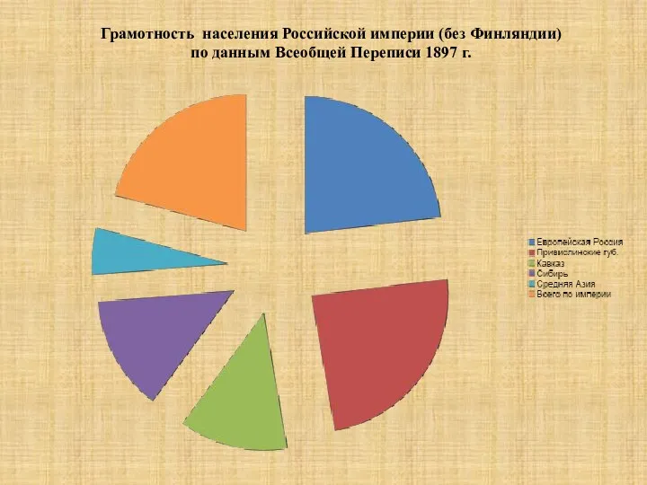 Грамотность населения Российской империи (без Финляндии) по данным Всеобщей Переписи 1897 г.