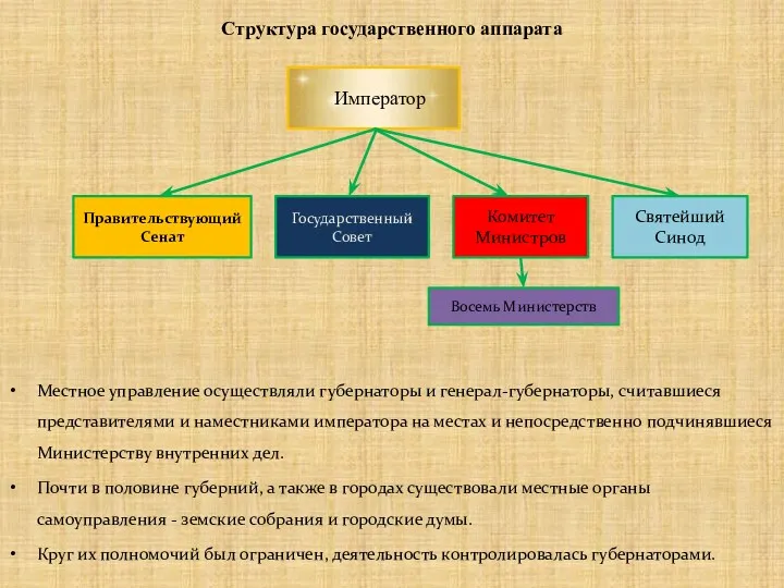 Структура государственного аппарата Император Правительствующий Сенат Государственный Совет Комитет Министров