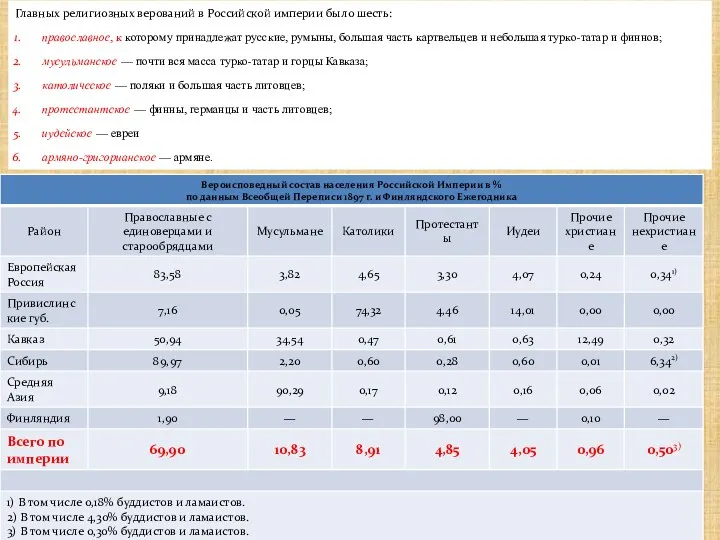 Главных религиозных верований в Российской империи было шесть: православное, к