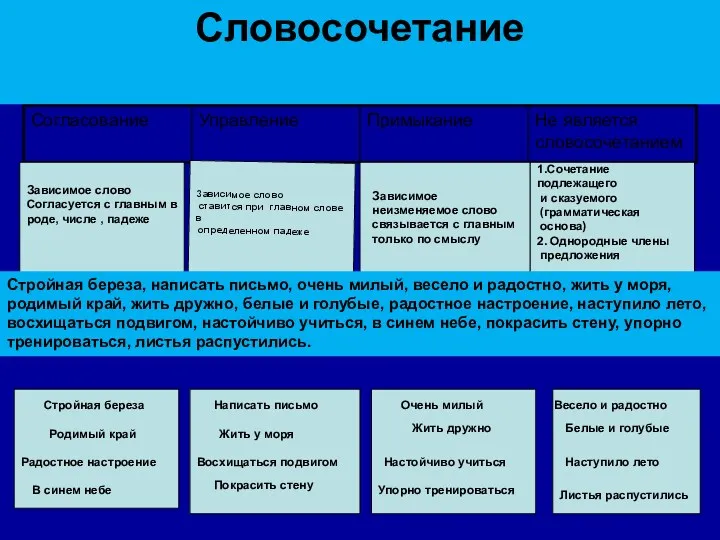 Словосочетание Зависимое слово Согласуется с главным в роде, числе ,