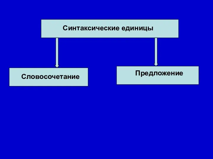 Синтаксические единицы Словосочетание Предложение