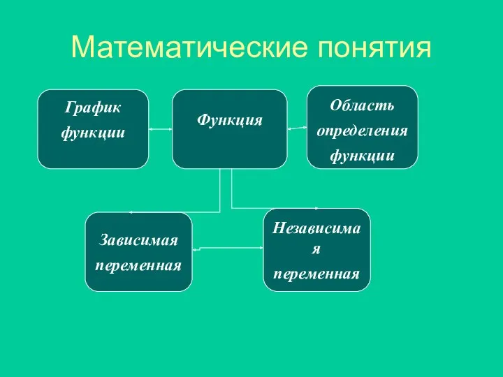 Математические понятия График функции Функция Область определения функции Зависимая переменная Независимая переменная