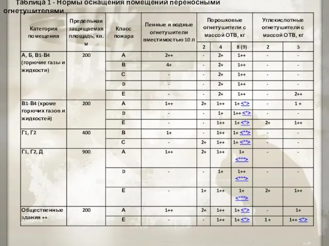 Таблица 1 - Нормы оснащения помещений переносными огнетушителями