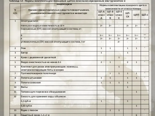Таблица 12 - Нормы комплектации пожарных щитов немеханизированным инструментом и инвентарем