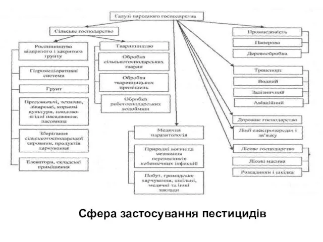 Сфера застосування пестицидів