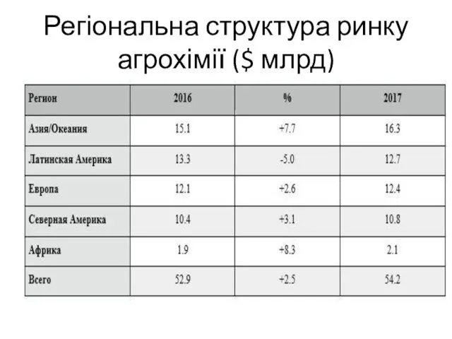 Регіональна структура ринку агрохімії ($ млрд)