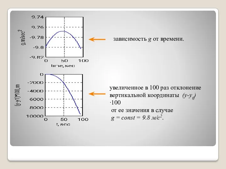 зависимость g от времени. увеличенное в 100 раз отклонение вертикальной