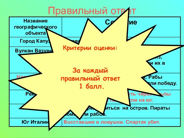 Правильный ответ Критерии оценки: За каждый правильный ответ 1 балл.