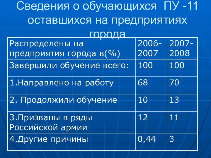 Сведения о обучающихся ПУ -11 оставшихся на предприятиях города