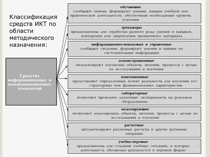 Классификация средств ИКТ по области методического назначения: