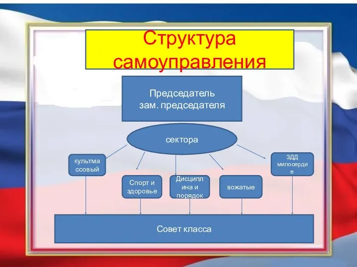 Структура самоуправления Председатель зам. председателя сектора культмассовый Спорт и здоровье