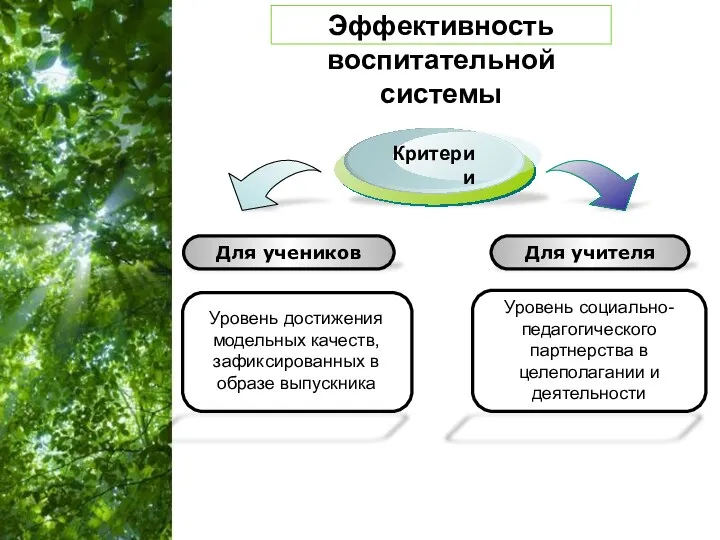 Эффективность воспитательной системы Для учителя Для учеников Уровень достижения модельных