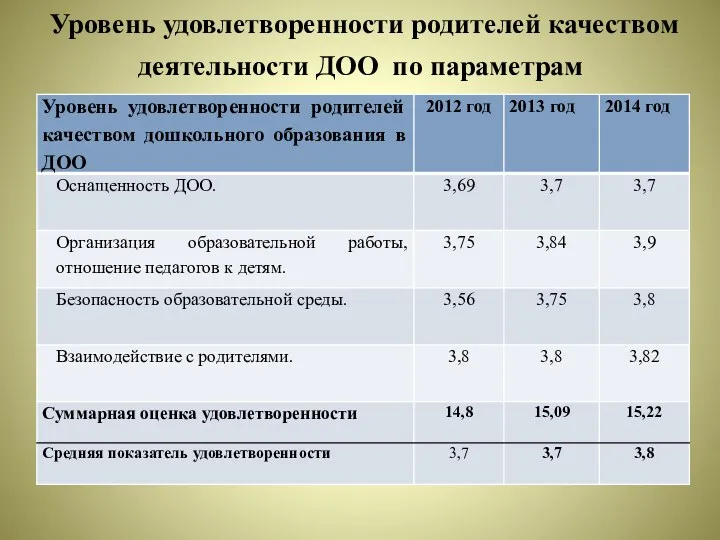 Уровень удовлетворенности родителей качеством деятельности ДОО по параметрам