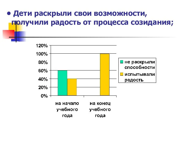 Дети раскрыли свои возможности, получили радость от процесса созидания;