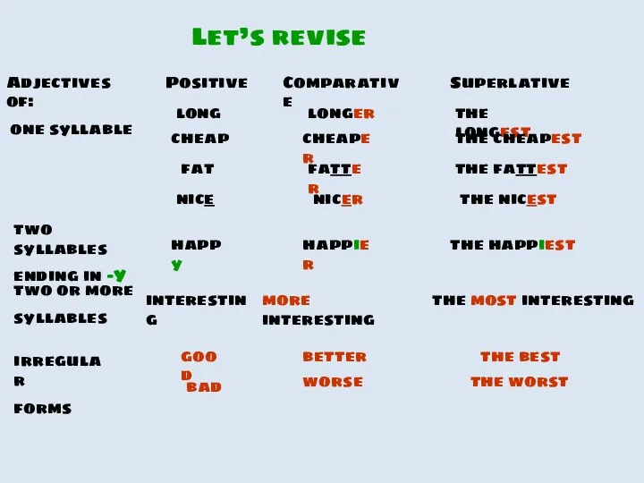 Let’s revise Adjectives of: one syllable Positive Comparative Superlative long