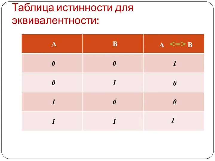 Таблица истинности для эквивалентности: 1 0 0 1