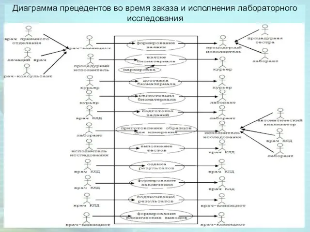 Диаграмма прецедентов во время заказа и исполнения лабораторного исследования