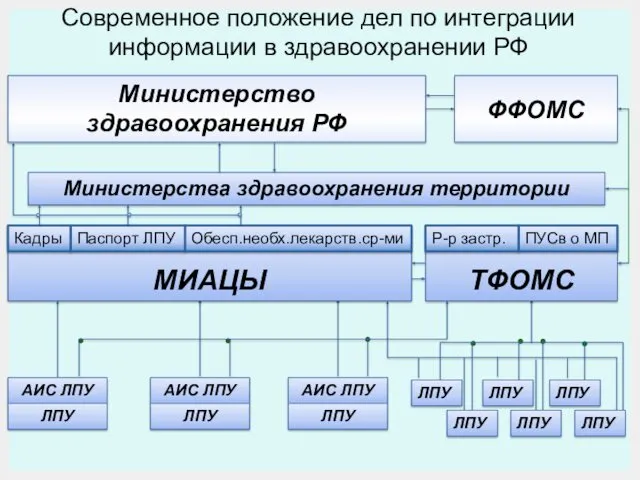 Современное положение дел по интеграции информации в здравоохранении РФ