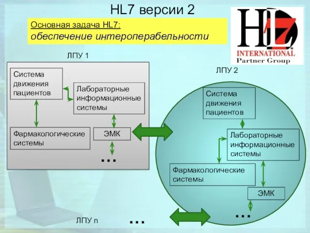 HL7 версии 2 Основная задача HL7: обеспечение интероперабельности … ЛПУ n