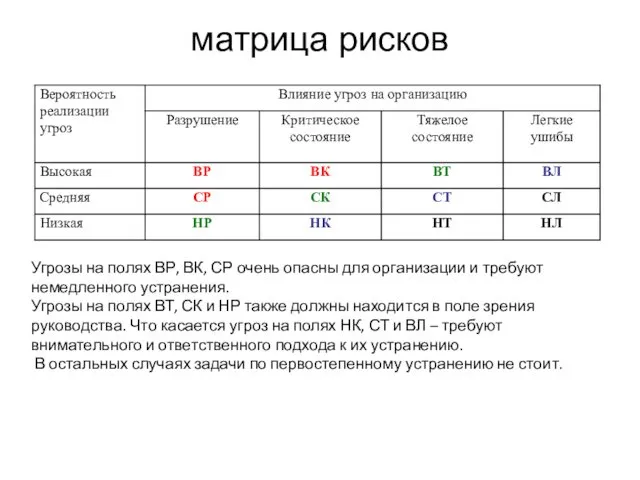 матрица рисков Угрозы на полях ВР, ВК, СР очень опасны