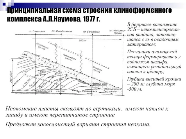 Принципиальная схема строения клиноформенного комплекса А.Л.Наумова, 1977 г. В берриасе-валанжине ЗСБ – некомпенсирован-ная