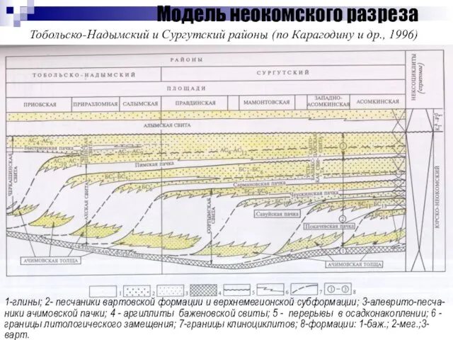 Модель неокомского разреза Тобольско-Надымский и Сургутский районы (по Карагодину и др., 1996) 1-глины;