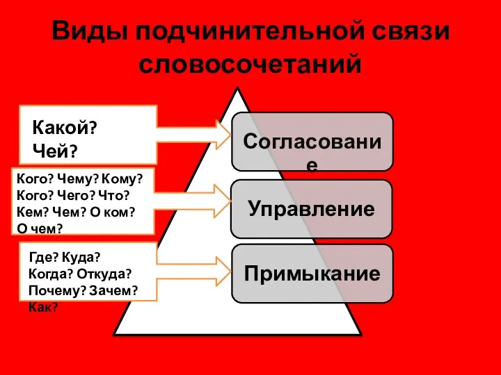 Виды подчинительной связи словосочетаний Какой? Чей? Кого? Чему? Кому? Кого?