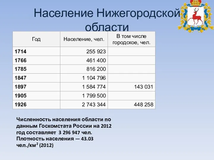 Население Нижегородской области Численность населения области по данным Госкомстата России на 2012 год