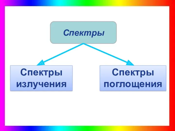 Спектры излучения Спектры излучения Спектры поглощения Спектры