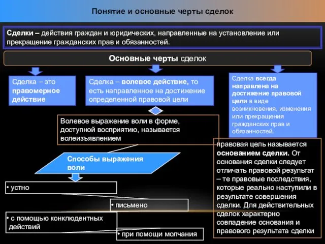 Понятие и основные черты сделок Сделки – действия граждан и